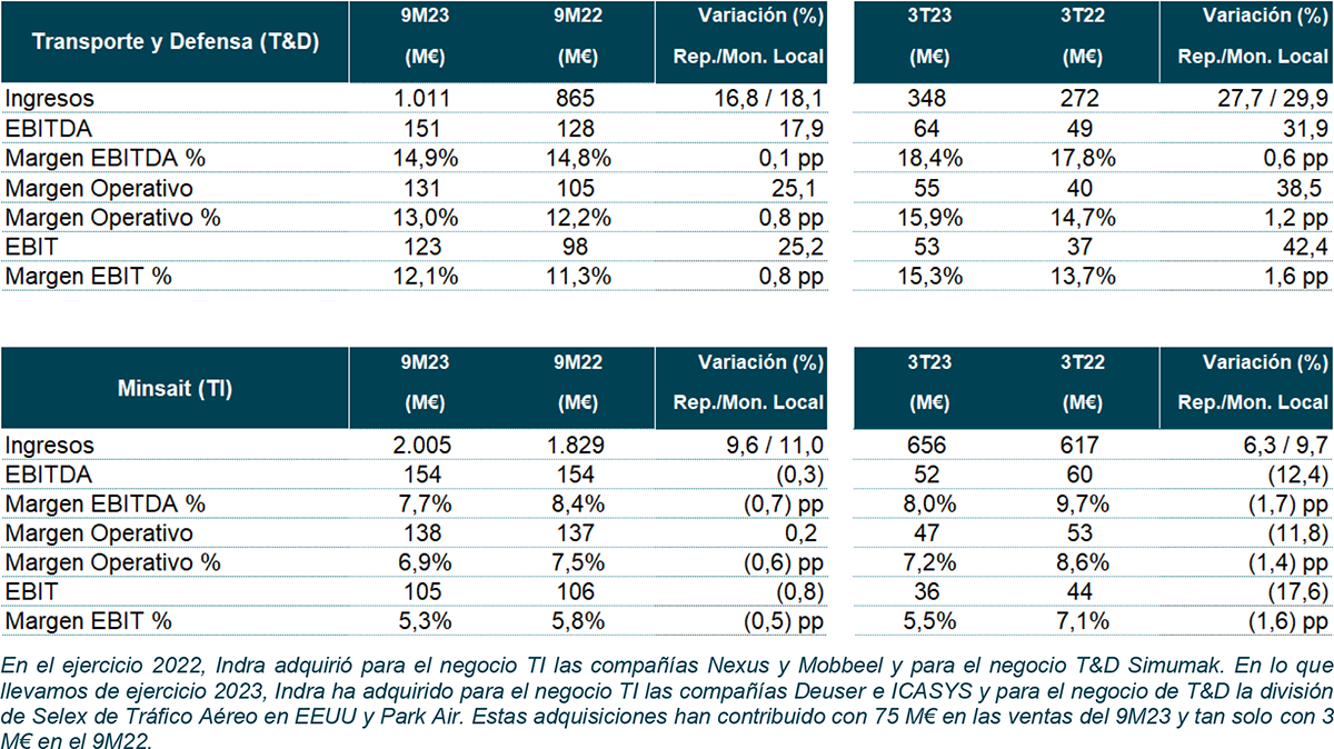 Indra. Principales magnitudes de Minsait, Transporte y Defensa